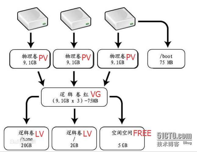 LVM简介 LVM 是 Logical Volume Manager（逻辑卷管理）的简写,它是Linux环境下对磁盘分区进行管理的一种机制。LVM将一个或多个磁盘分区（PV）虚拟为一个卷组（VG），相当于一个大的硬盘，我们可以在上面划分一些逻辑卷（LV）。当卷组的空间不够使用时，可以将新的磁盘分区加